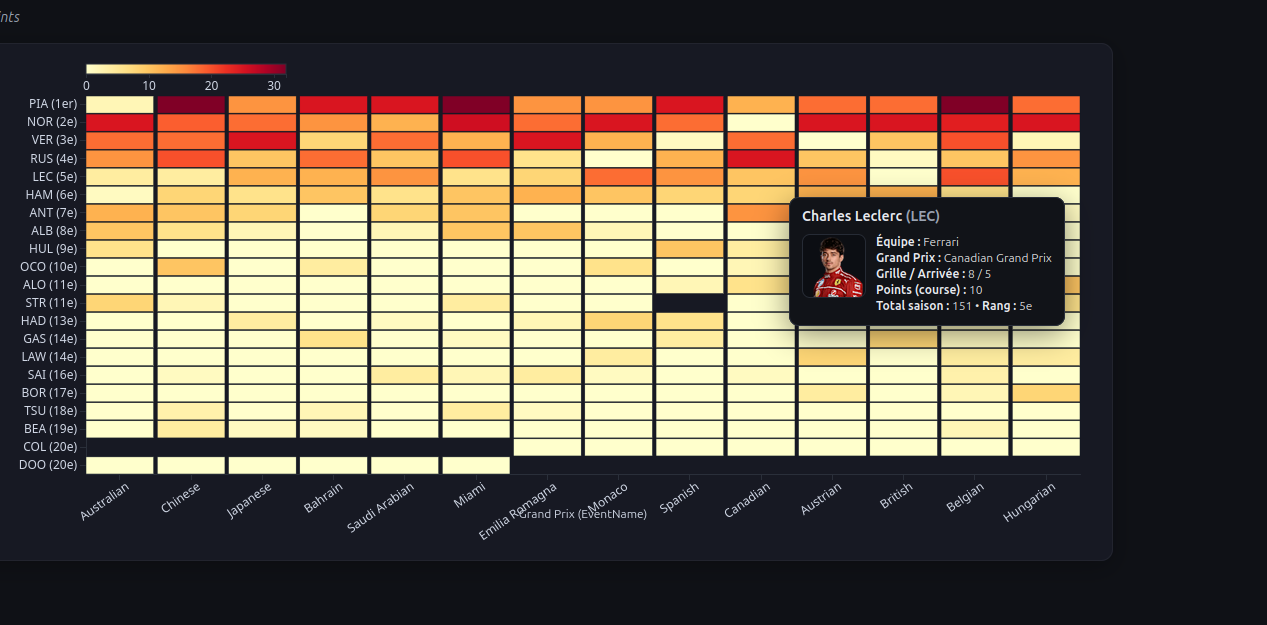 Heatmap saison 2025